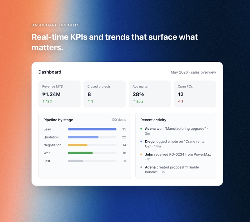 Argotek CRM dashboard insights: real-time KPIs, pipeline by stage and recent activity