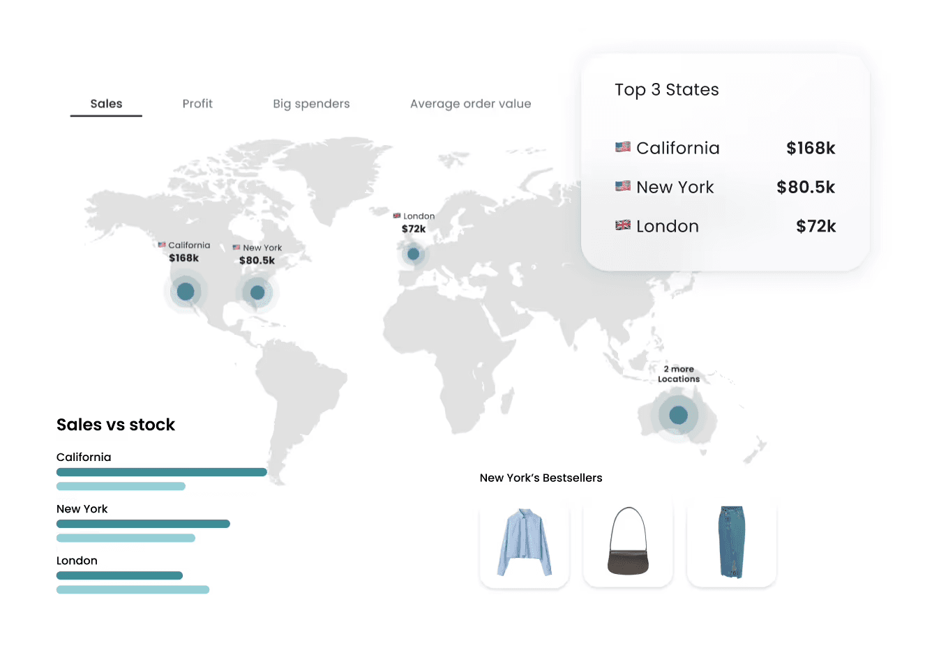 Retail Trade Analytics dashboard